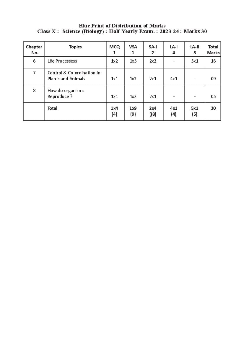 TBSE Class 10 Syllabus 2024 Science - Page 1