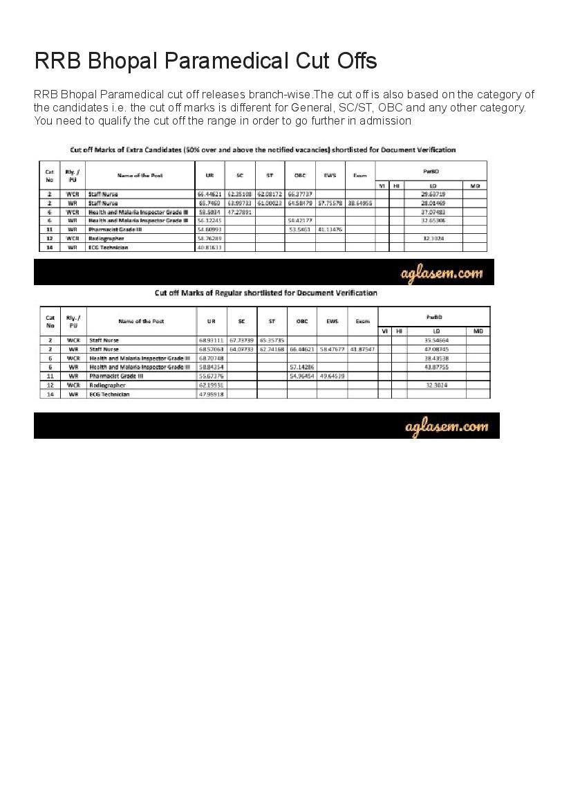 RRB Bhopal Paramedical Cut Off Marks 2019  - Page 1 of 1