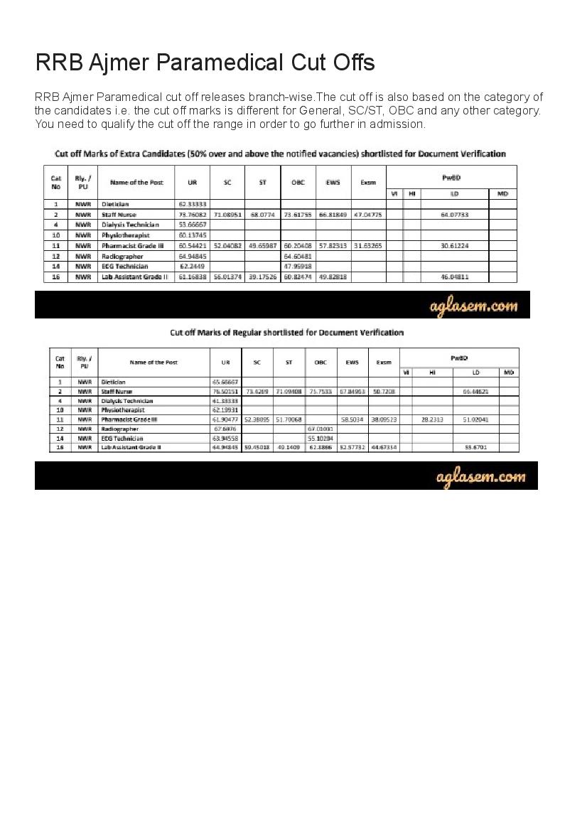 RRB Ajmer Paramedical Cut Off Marks 2019  - Page 1 of 1