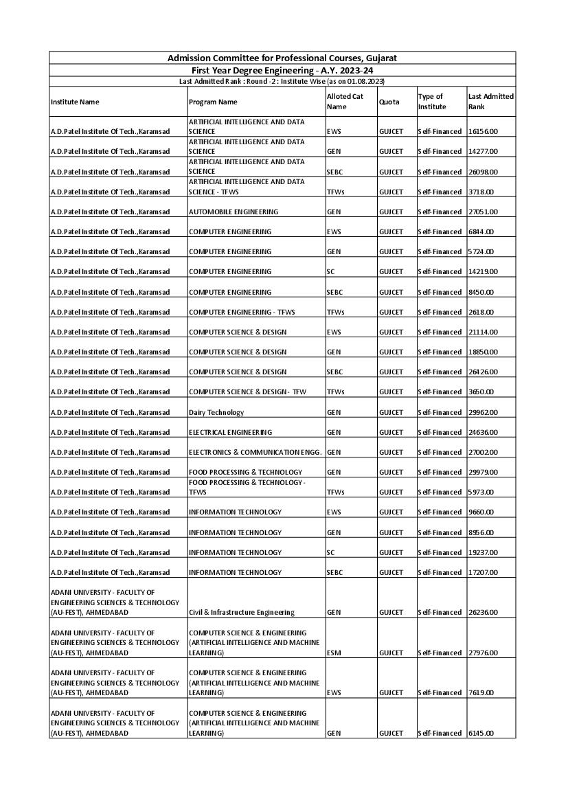 ACPC Engineering Admission 2023 Last Admitted Rank of Round 2 - Institute Wise - Page 1