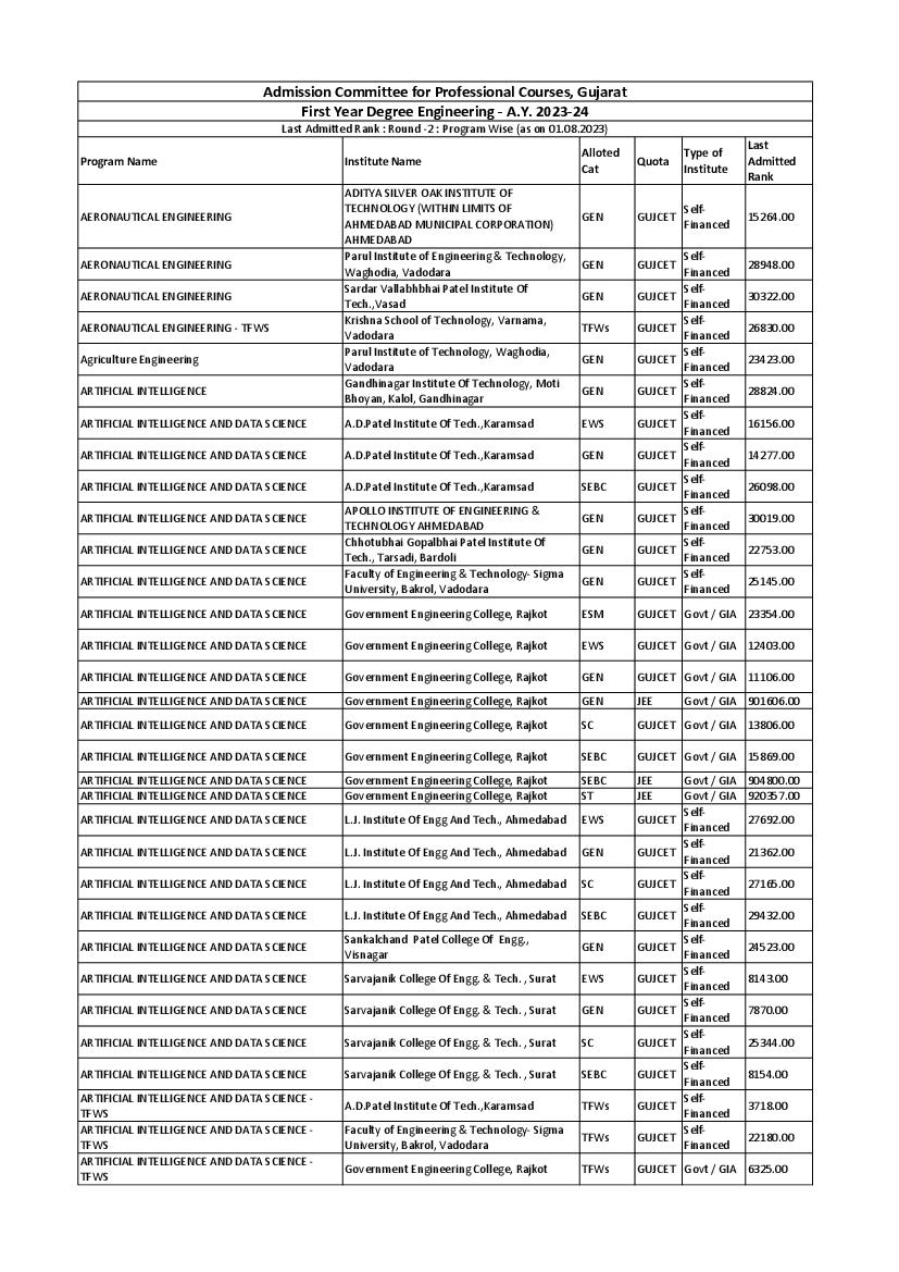 ACPC Engineering Admission 2023 Last Admitted Rank of Round 2 - Program Wise - Page 1