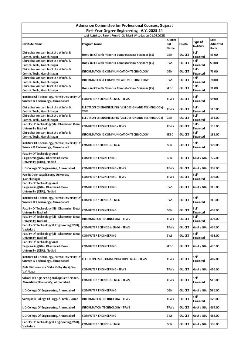 ACPC Engineering Admission 2023 Last Admitted Rank of Round 2 - Merit Wise - Page 1