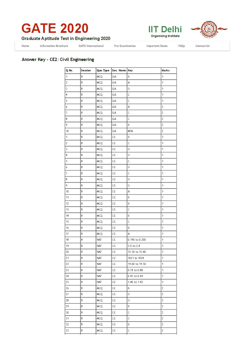 GATE 2020 Answer Key CE Civil Engineering 2 - Page 1