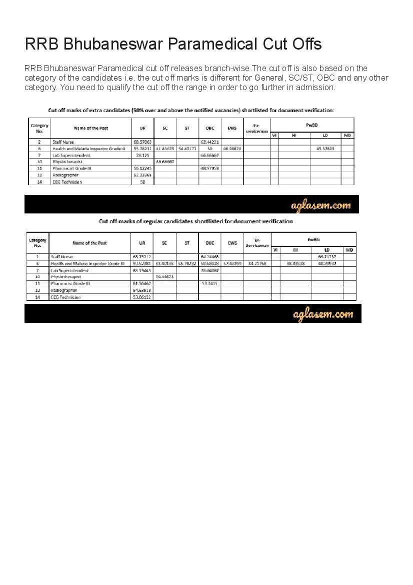 RRB Bhubaneswar Paramedical Cut Off Marks 2019  - Page 1