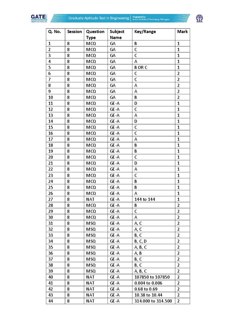 GATE 2022 Official Answer Key for GE