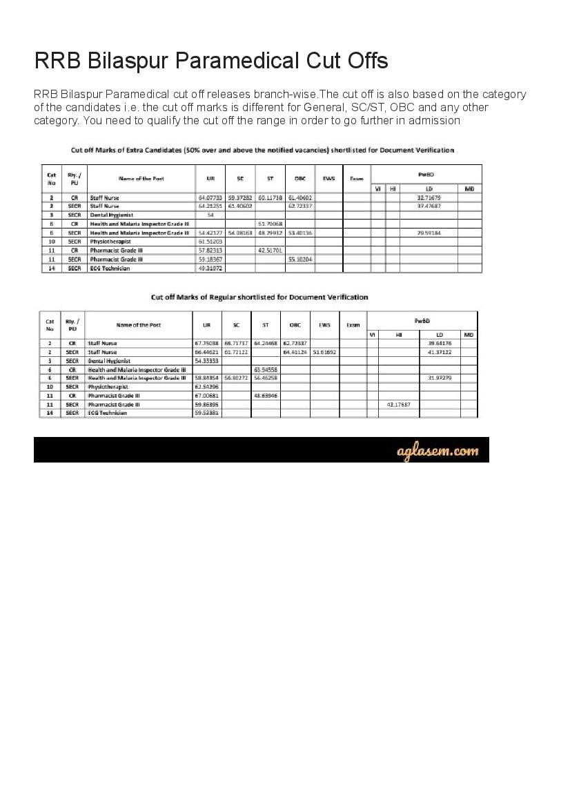 RRB Bilaspur Paramedical Cut Off Marks 2019  - Page 1
