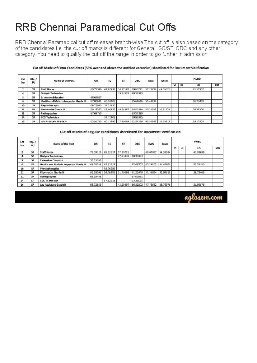 RRB Chennai Paramedical Cut Off Marks 2019  - Page 1 of 1