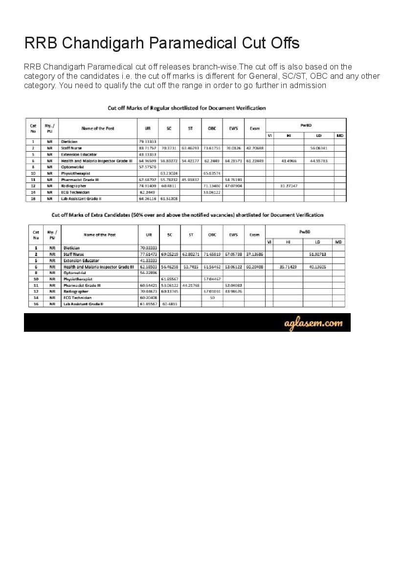 RRB Chandigarh Paramedical Cut Off Marks 2019  - Page 1