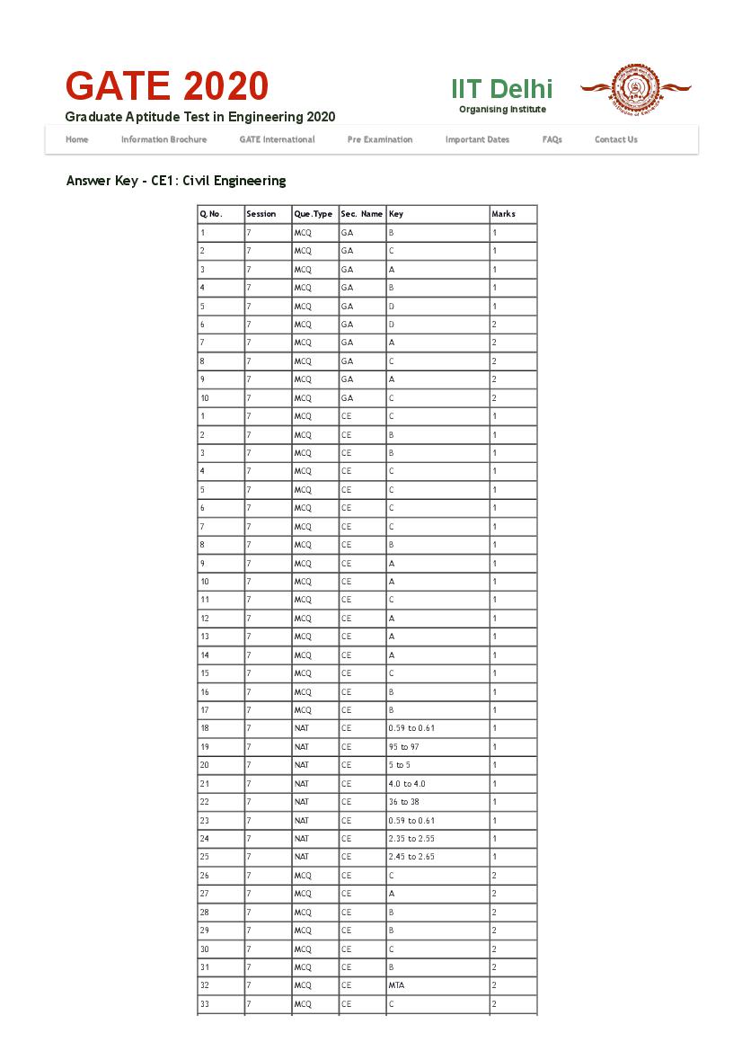GATE 2020 Answer Key CE Civil Engineering 1 - Page 1