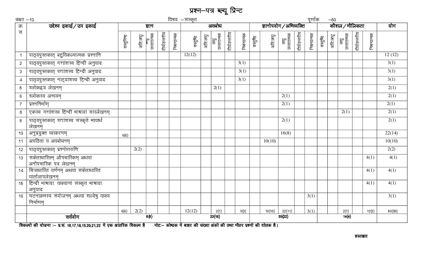 RBSE Class 10 Model Question Paper 2022 Sanskrit Download PDF