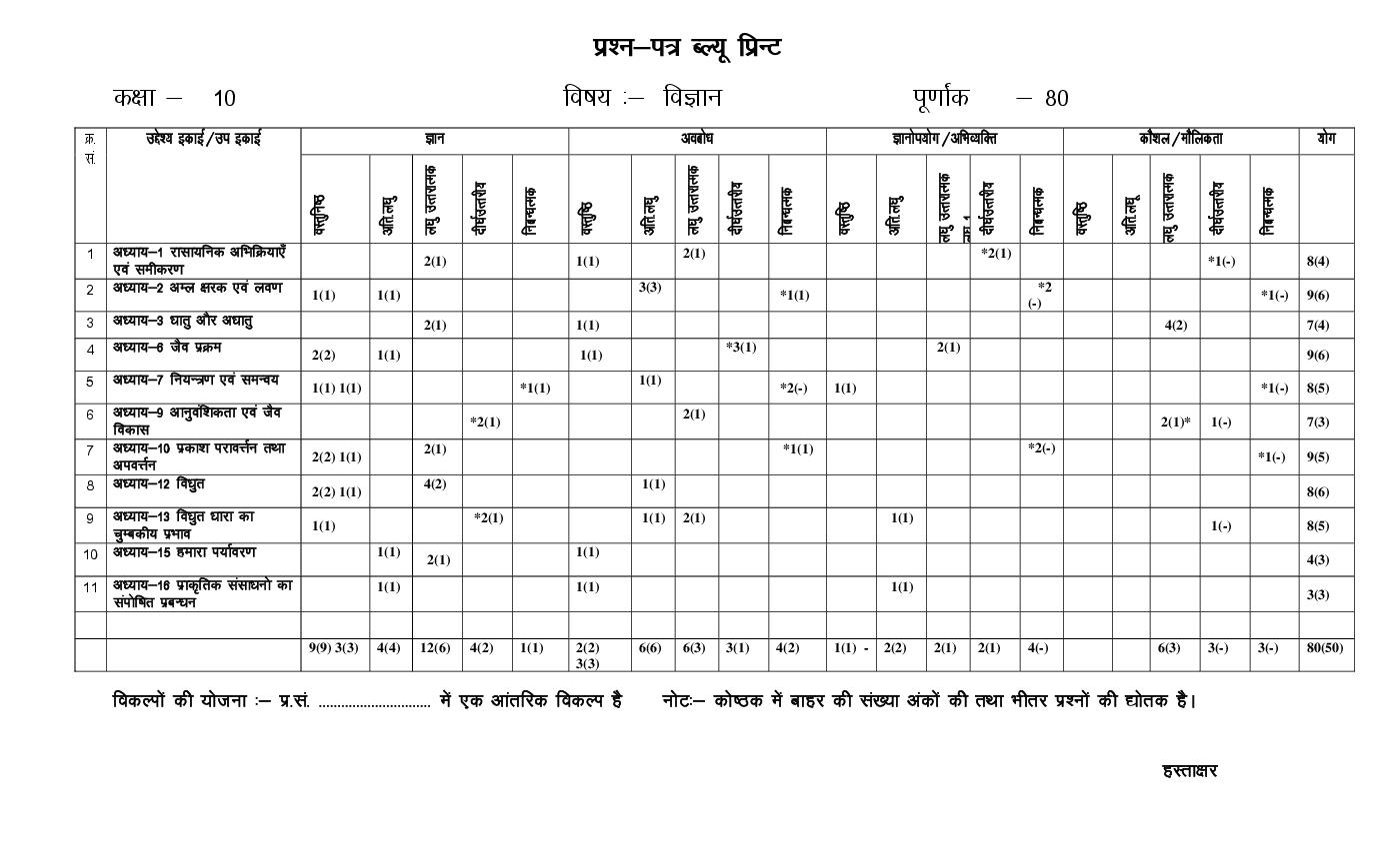 Rajasthan Board 10th Model Paper 2022 Science Download PDF RBSE Model