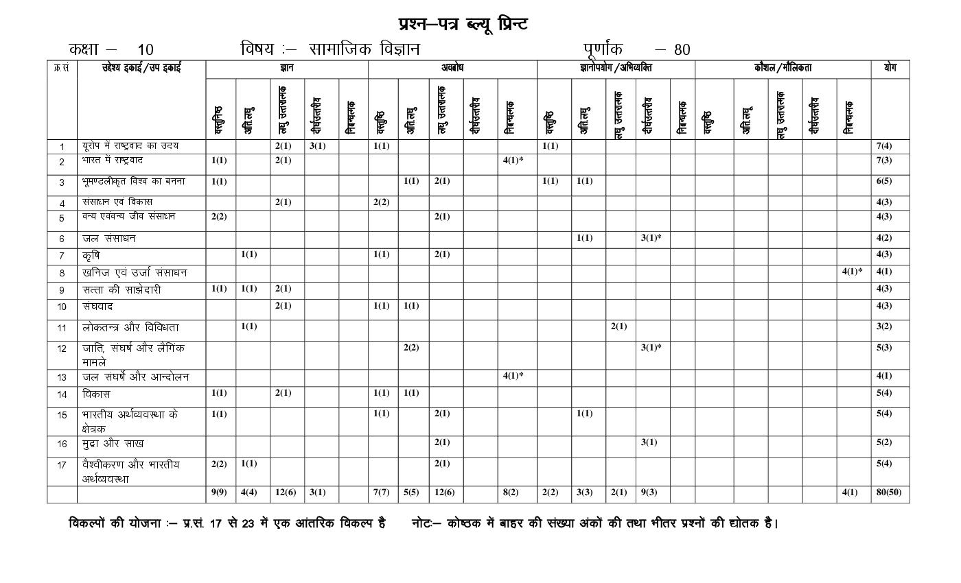 RBSE Class 10 Model Question Paper 2022 Social Science Download PDF