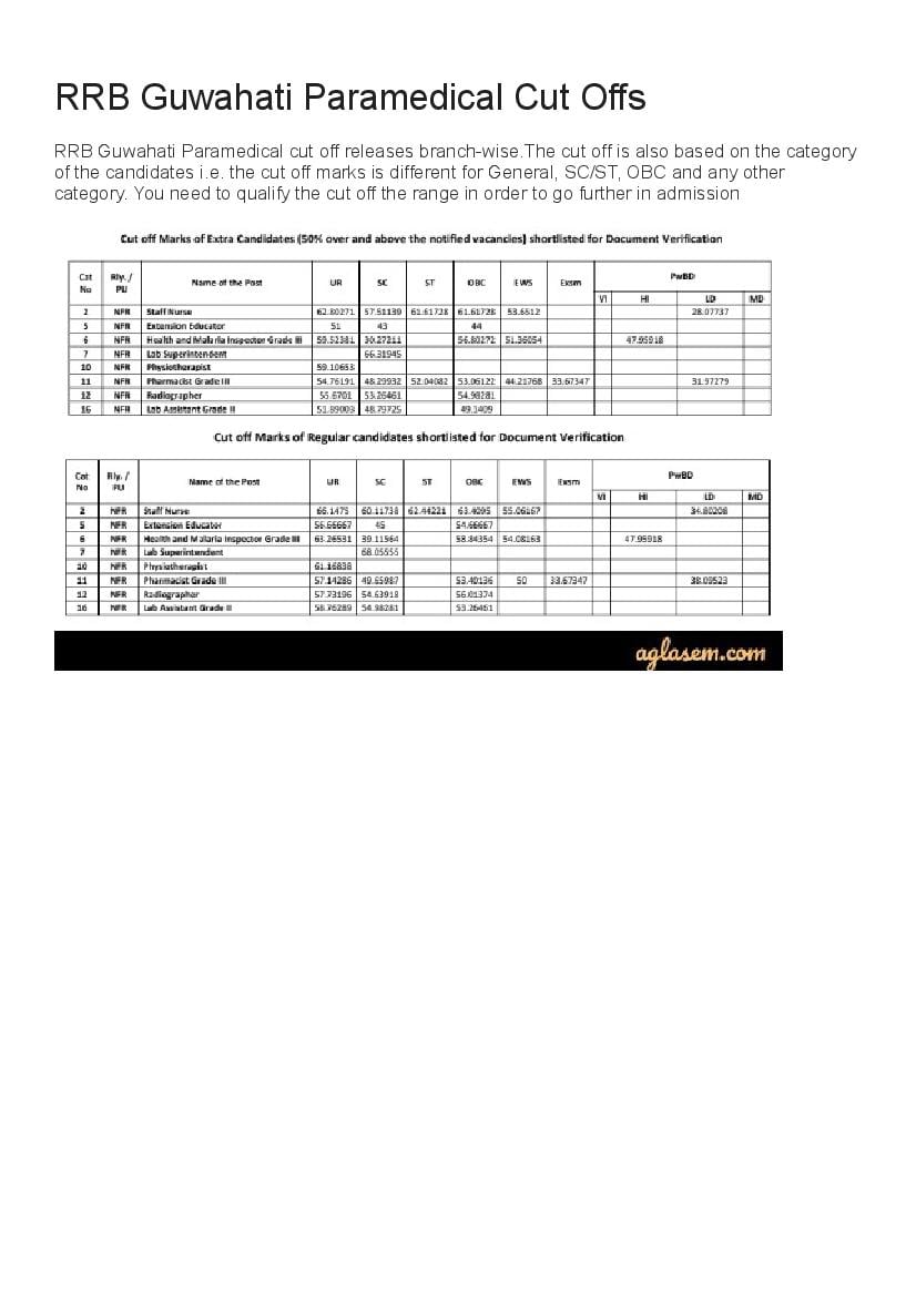 RRB Guwahati Paramedical Cut Off Marks 2019  - Page 1