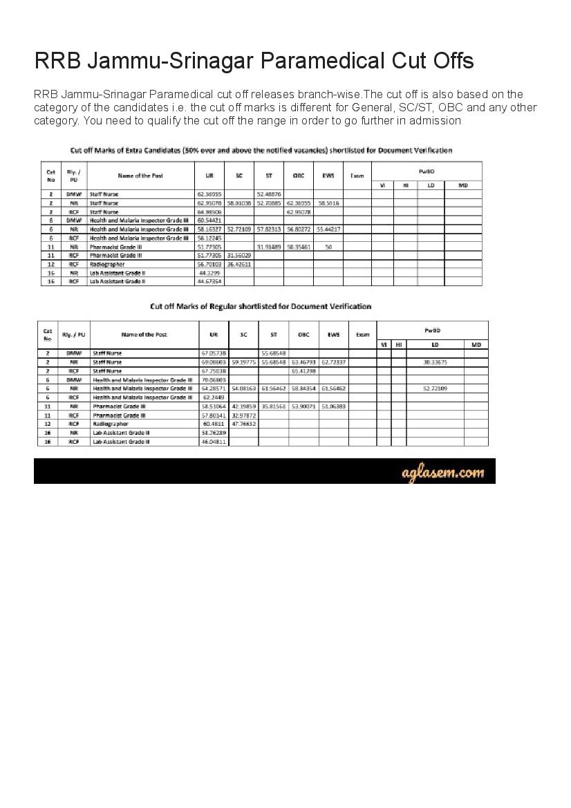 RRB JammuSrinagar Paramedical Cut Off Marks 2019  - Page 1 of 1