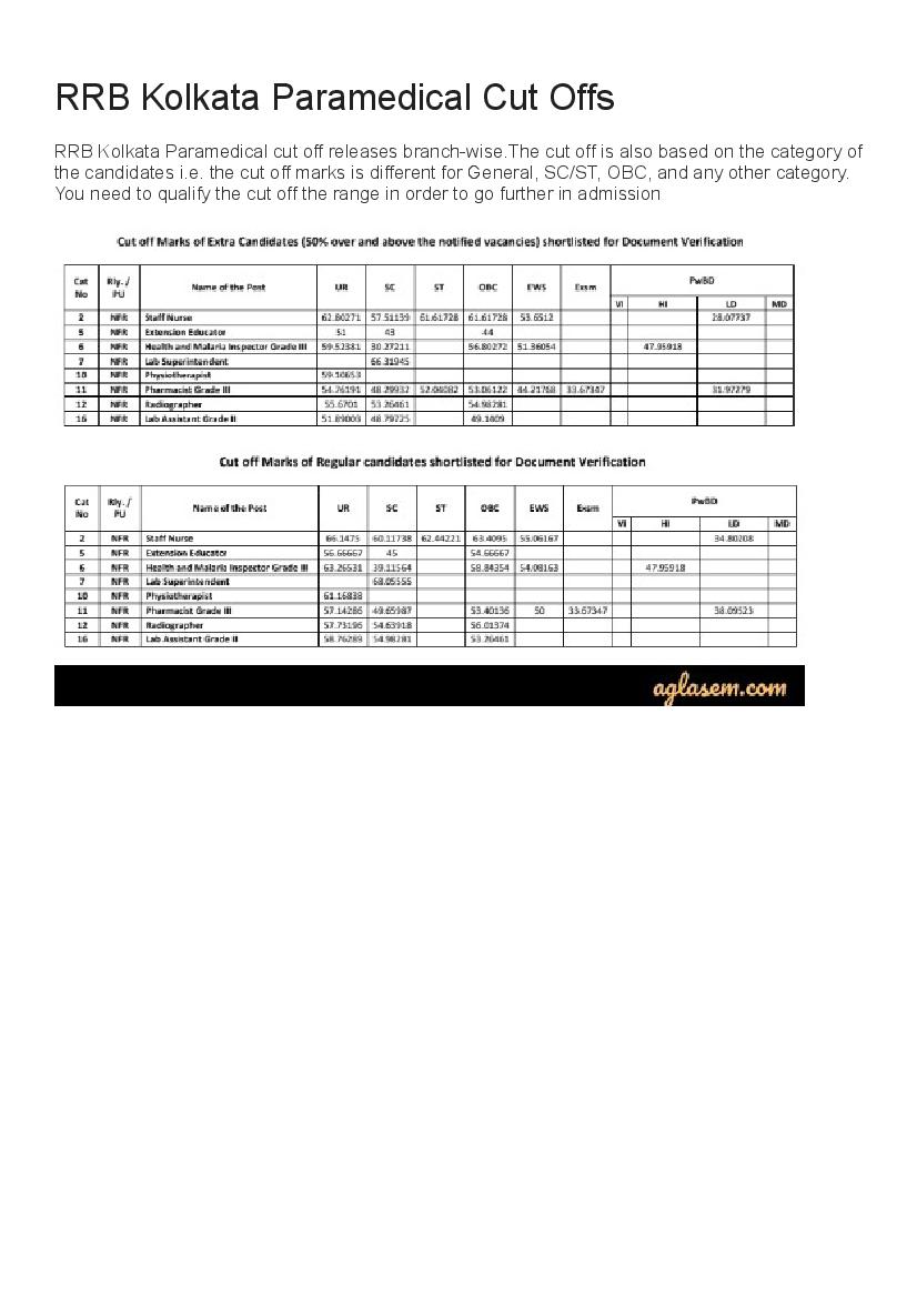 RRB Kolkata Paramedical Cut Off Marks 2019  - Page 1