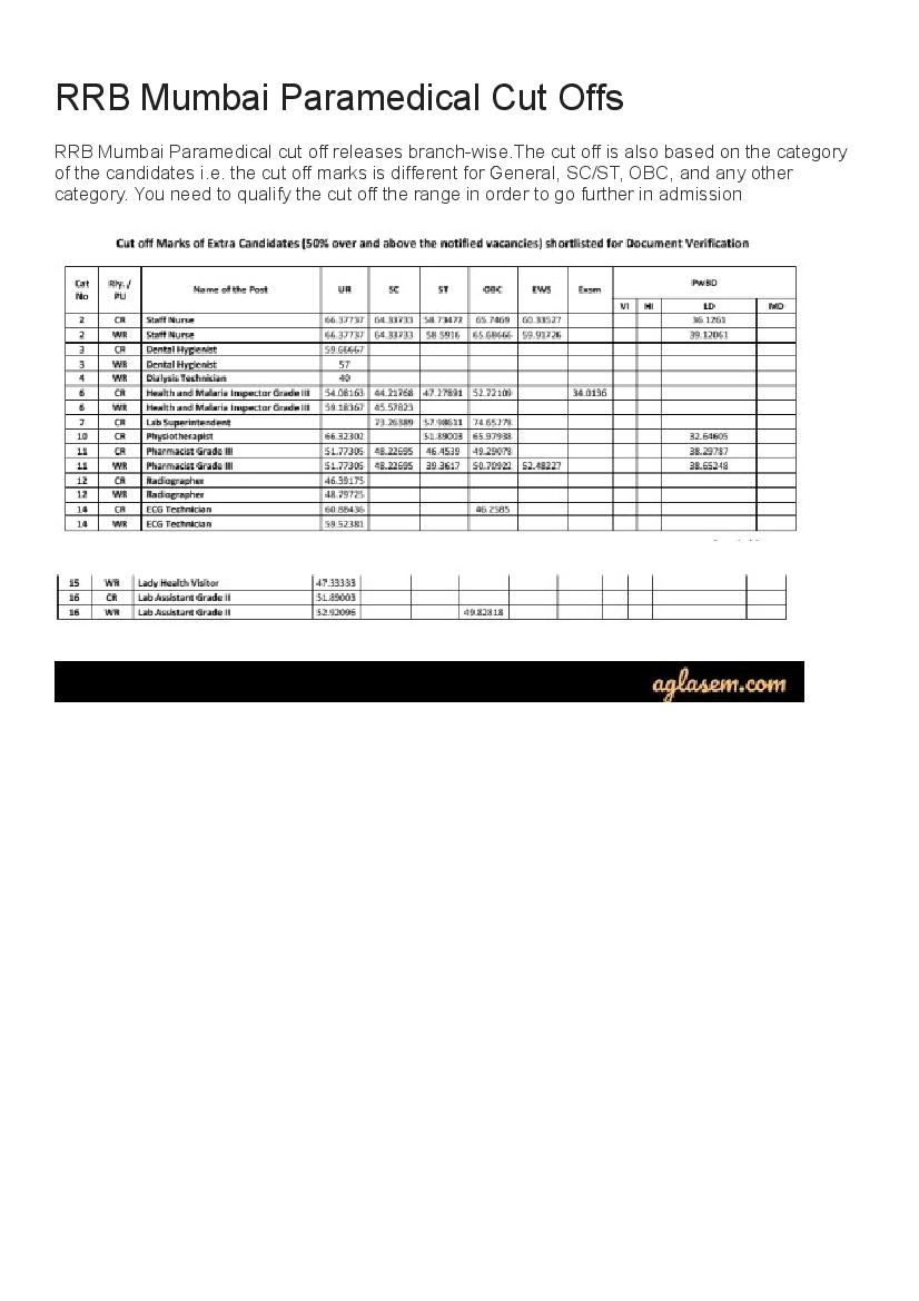 RRB Mumbai Paramedical Cut Off Marks 2019  - Page 1 of 1