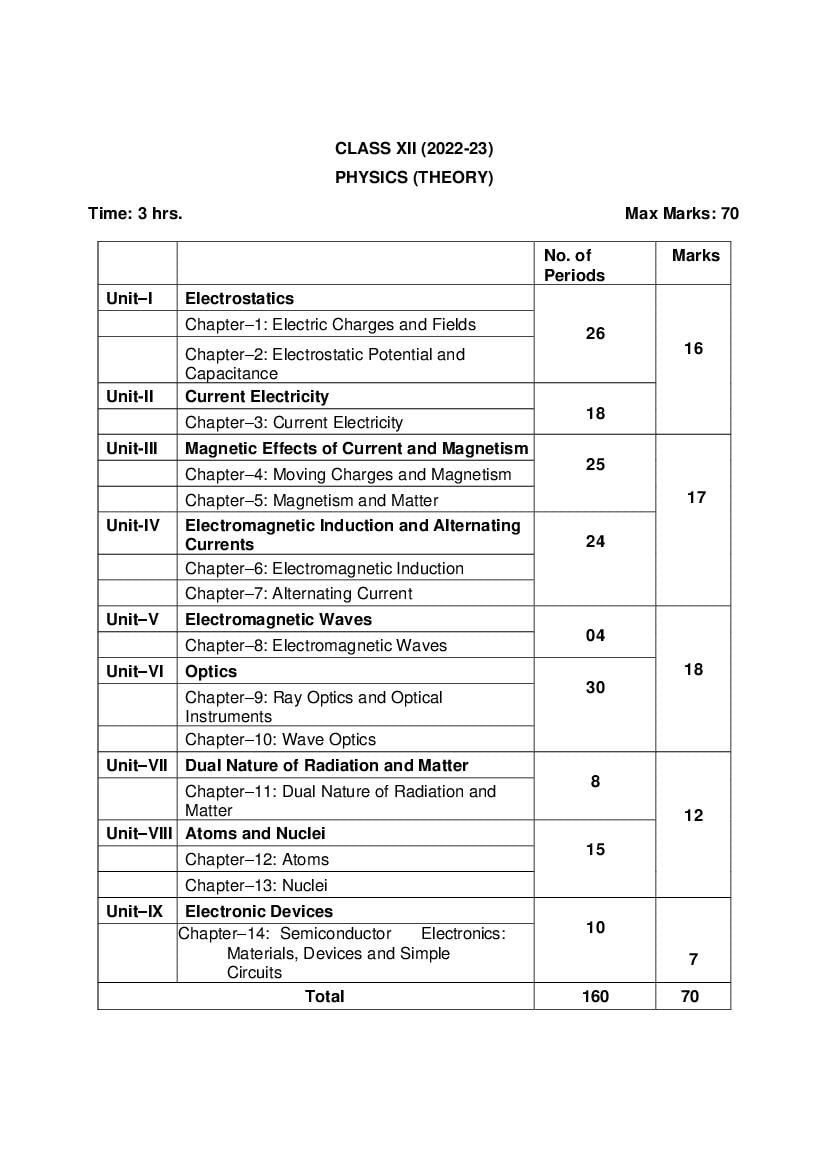 CBSE Class 12 Syllabus 202223 Physics Term 1, Term 2