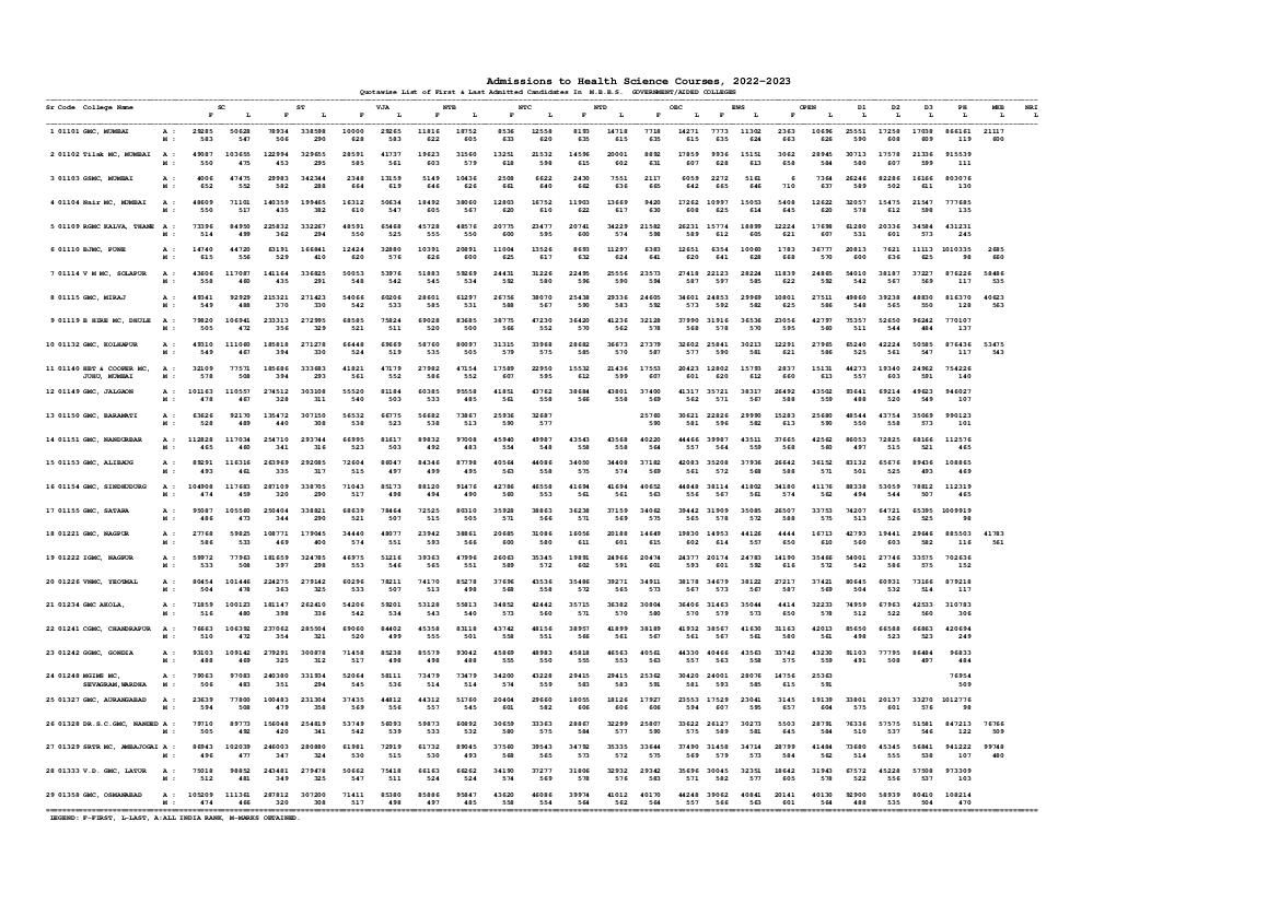 NEET 2022 Cut Off Maharashtra - Page 1