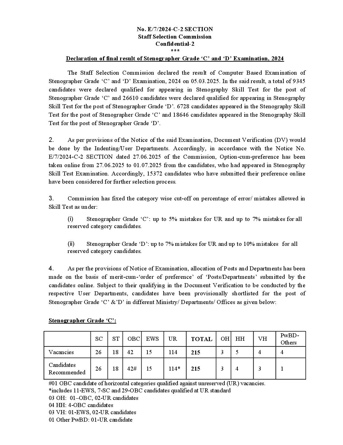 SSC Stenographer 2024 Cut Off Final Result - Page 1 of 12