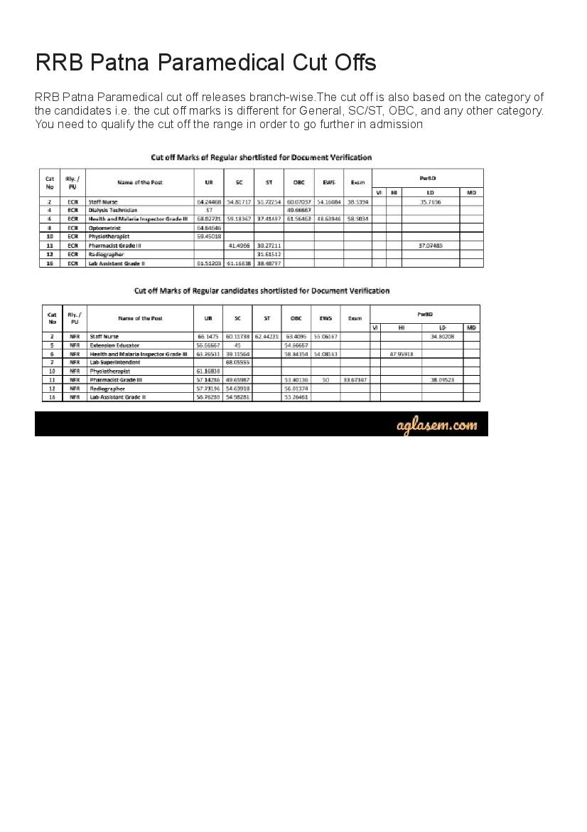 RRB Patna Paramedical Cut Off Marks 2019  - Page 1