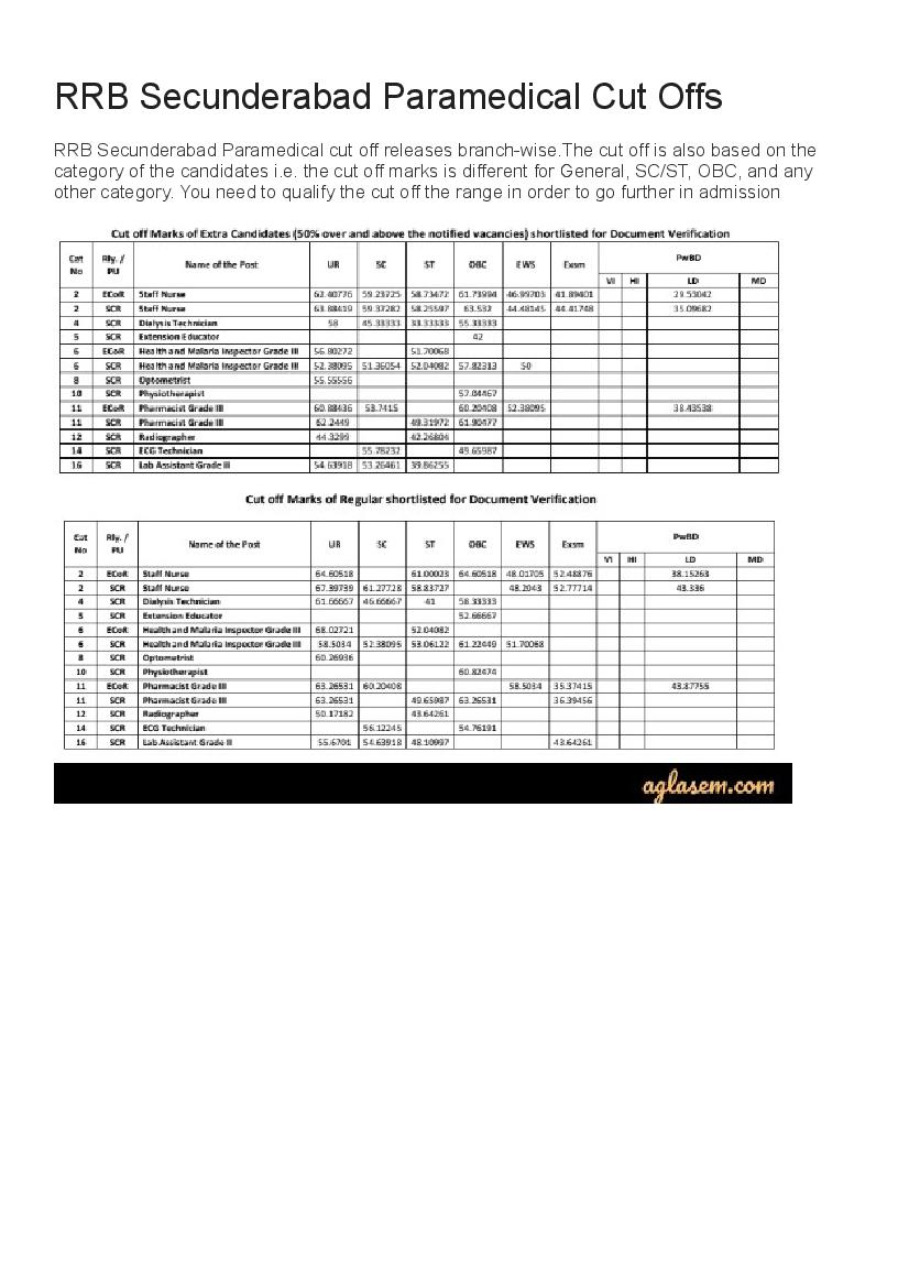 RRB Secunderabad Paramedical Cut Off Marks 2019  - Page 1 of 1