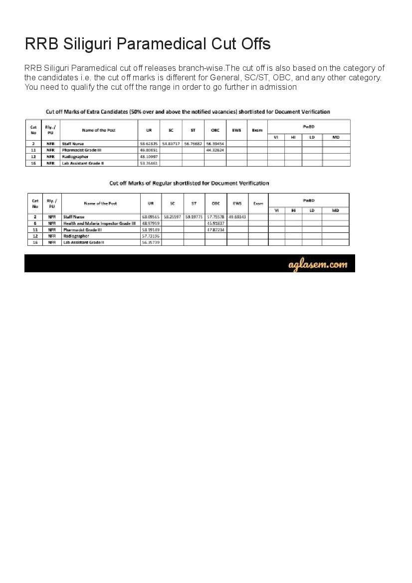RRB Siliguri Paramedical Cut Off Marks 2019  - Page 1 of 1