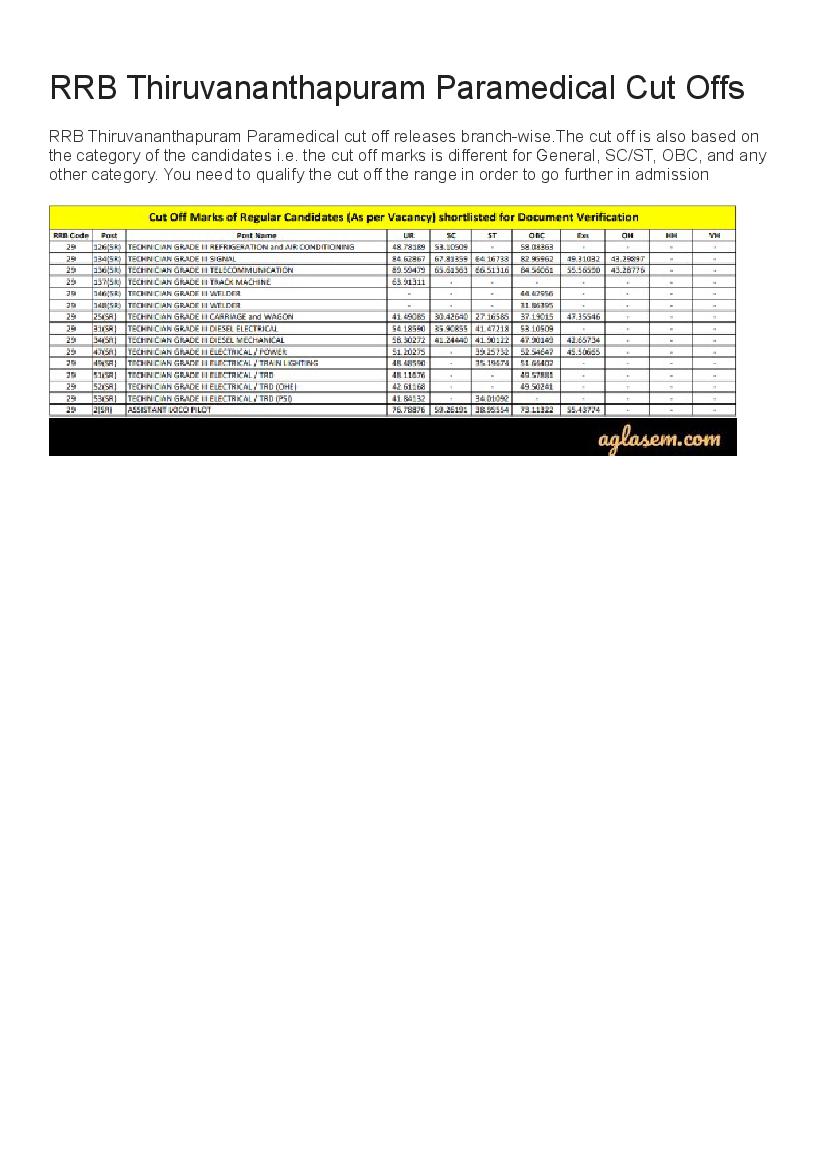 RRB Thiruvananthapuram Paramedical Cut Off Marks 2019  - Page 1 of 1
