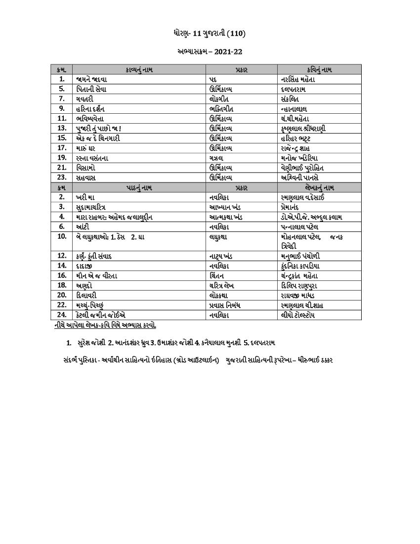 CBSE Class 11 Gujarati Syllabus 2021-22 - Page 1 of 2