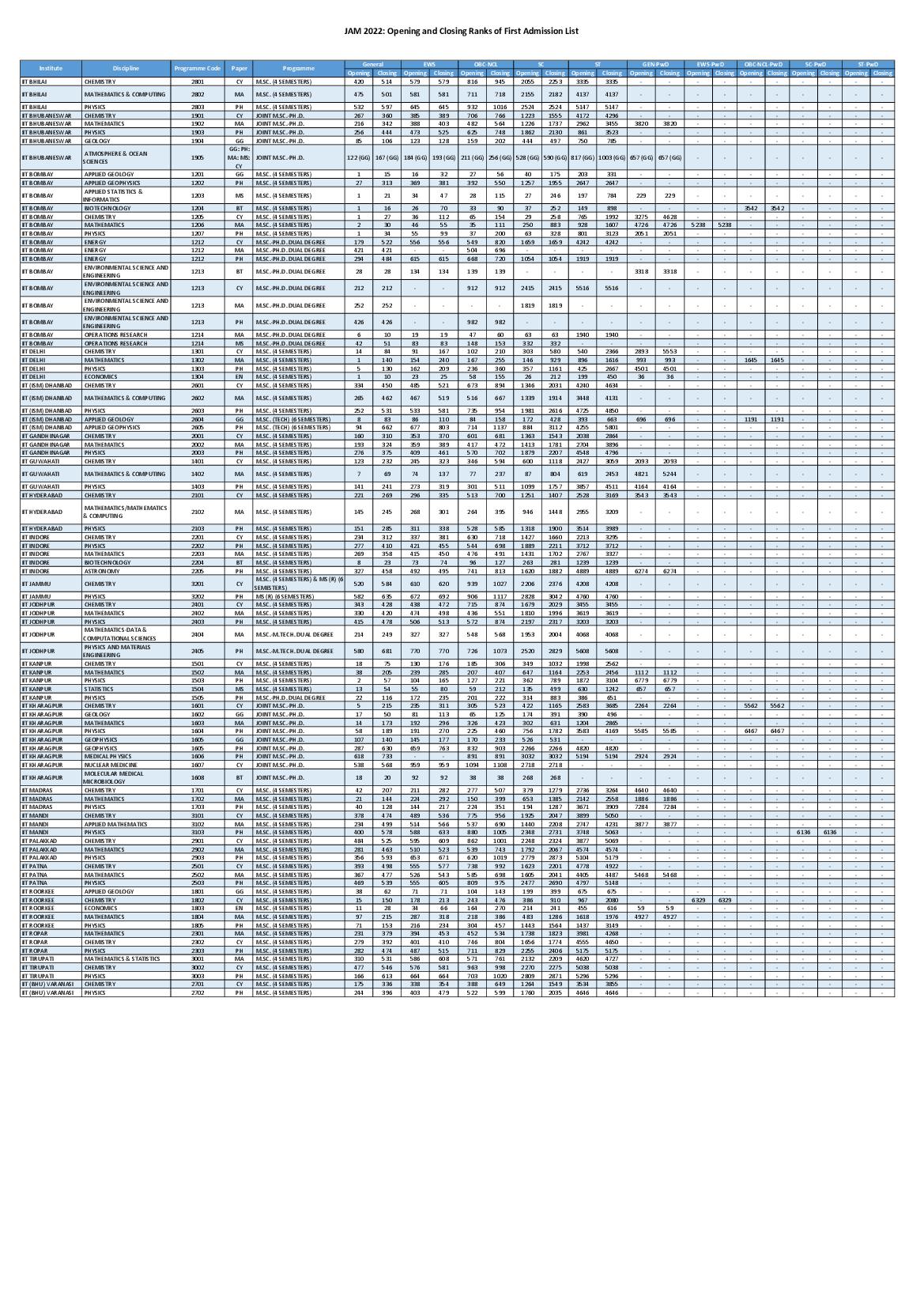 JAM 2022 Opening and Closing Ranks for 1st Round