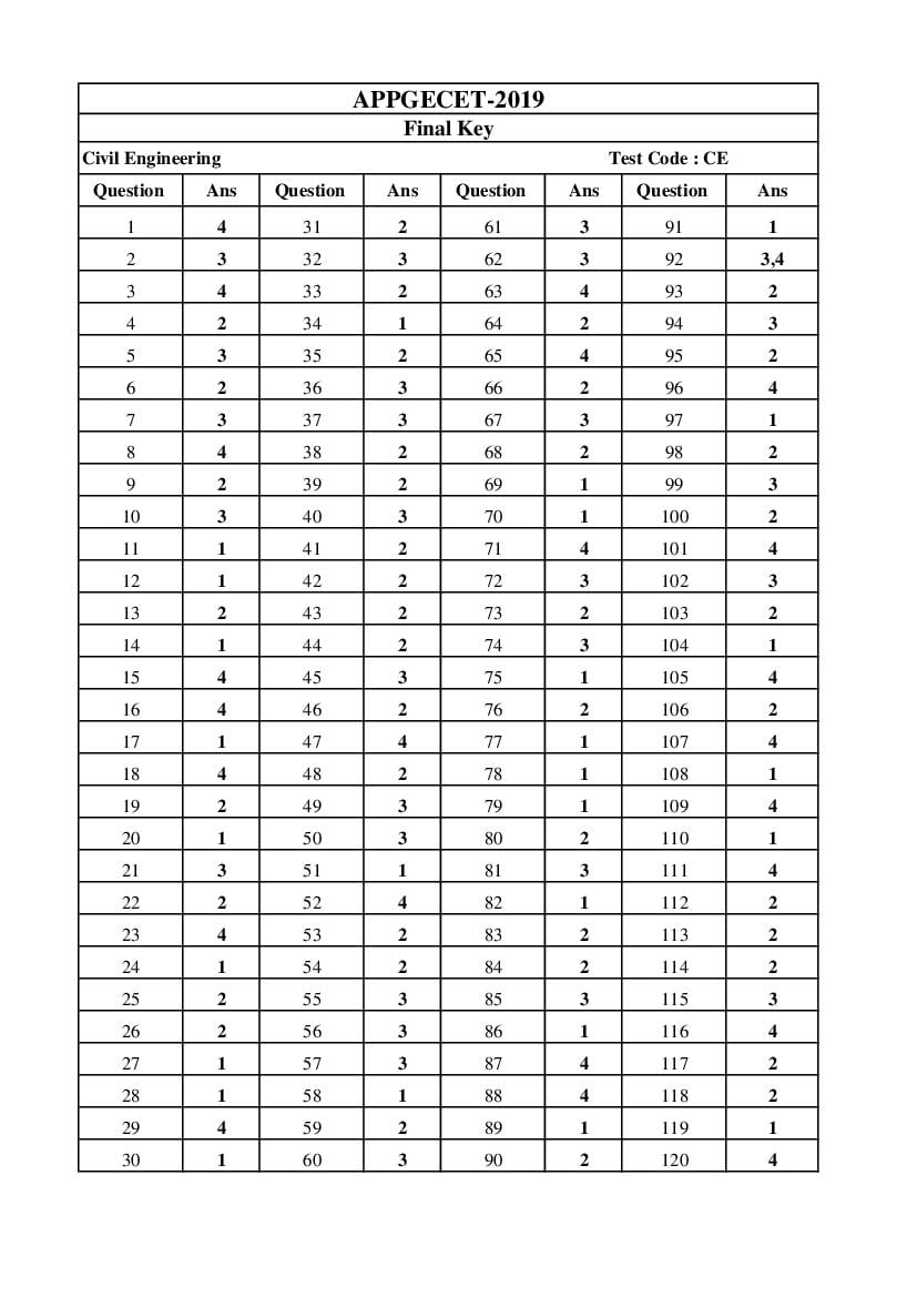 AP PGECET 2019 Answer Key for Civil Engineering