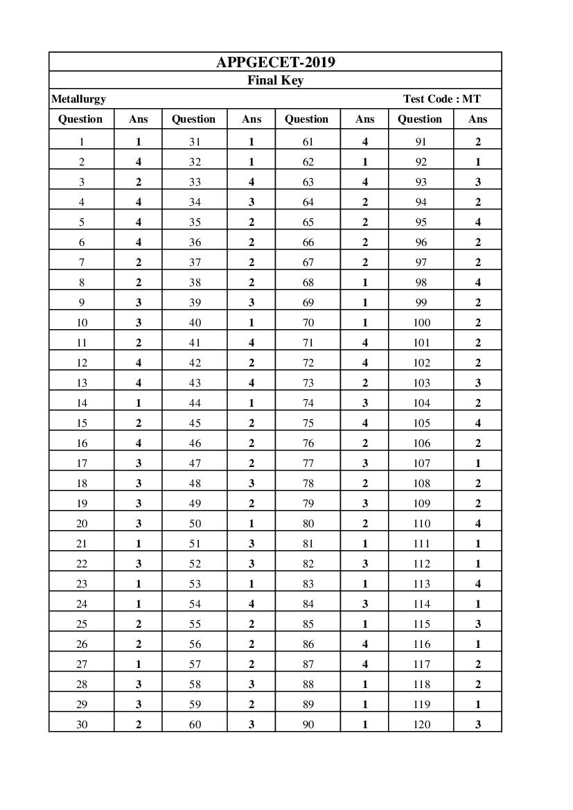 AP PGECET 2019 Answer Key for Metallurgy - Page 1