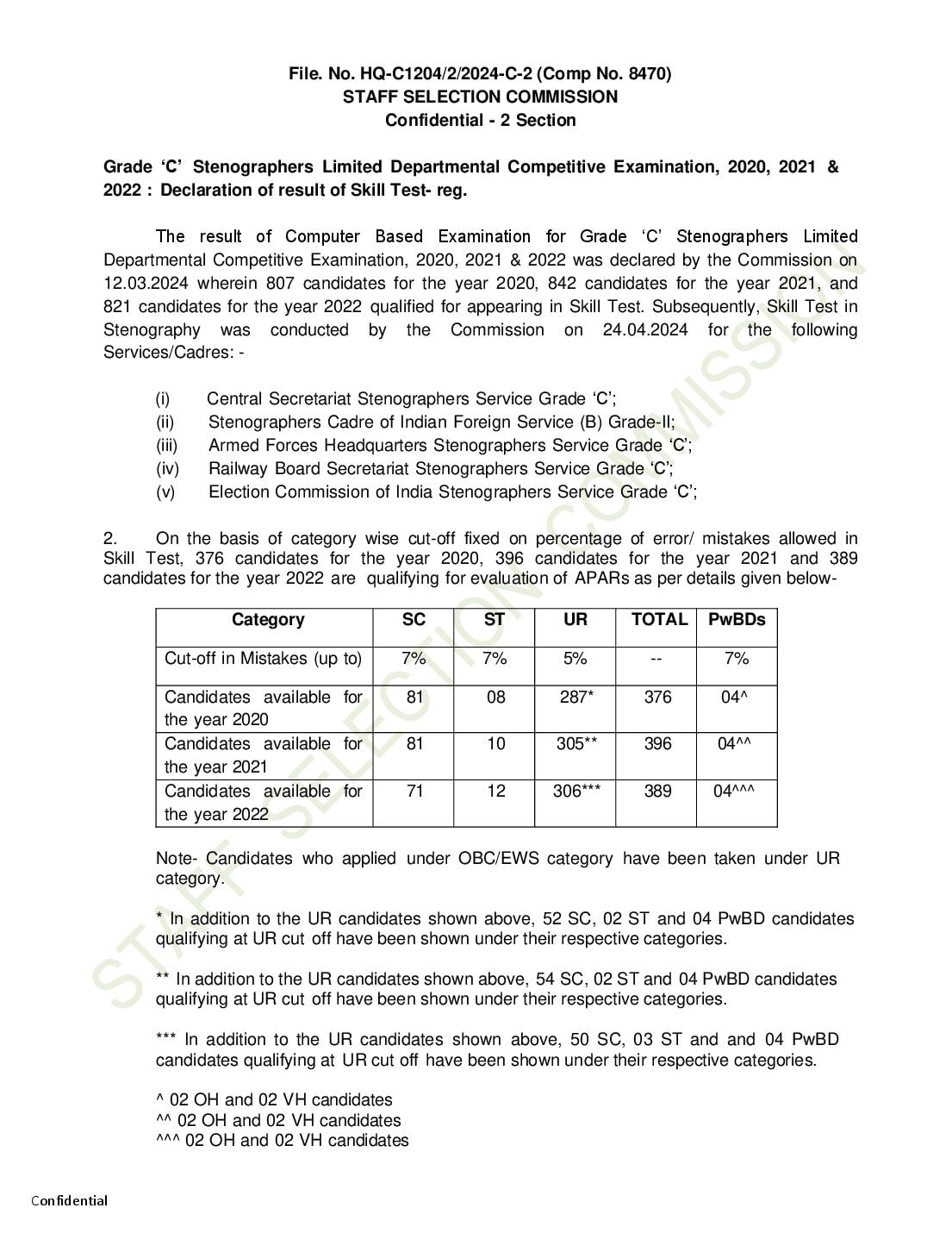 SSC Stenographer LDCE 2020-2022 Cut Off Skill Test - Page 1 of 2