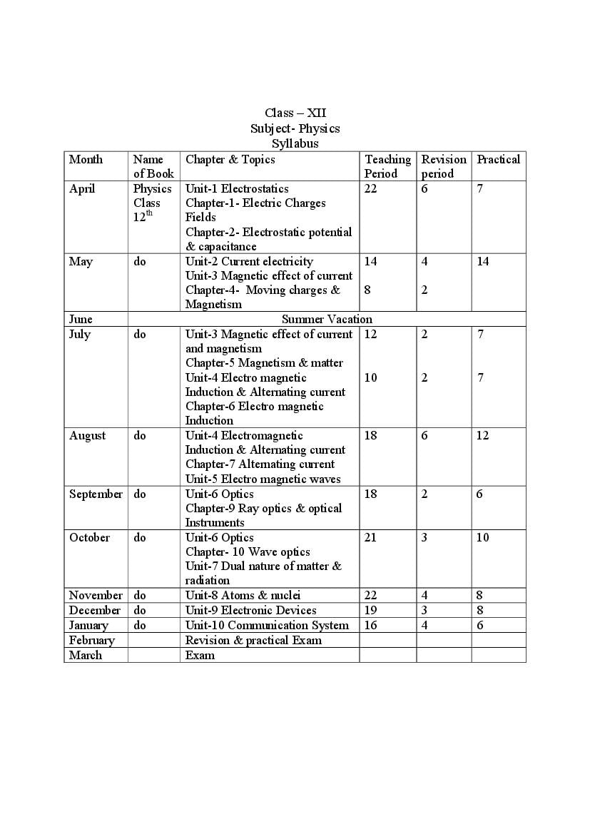 HBSE Class 12 Syllabus 2023 Physics - Page 1
