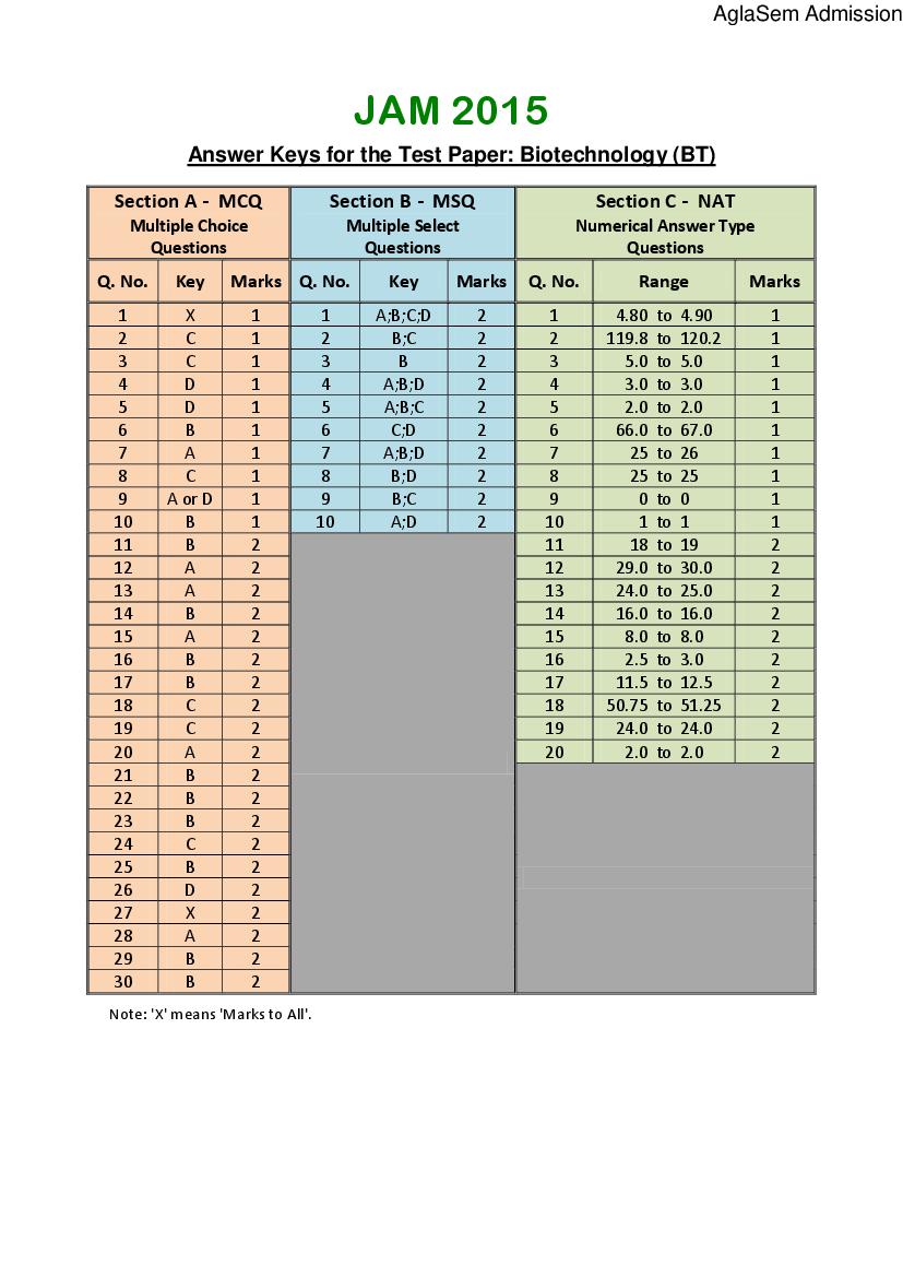 IIT JAM 2015 Question Papers PDF with Answers (7 Papers)