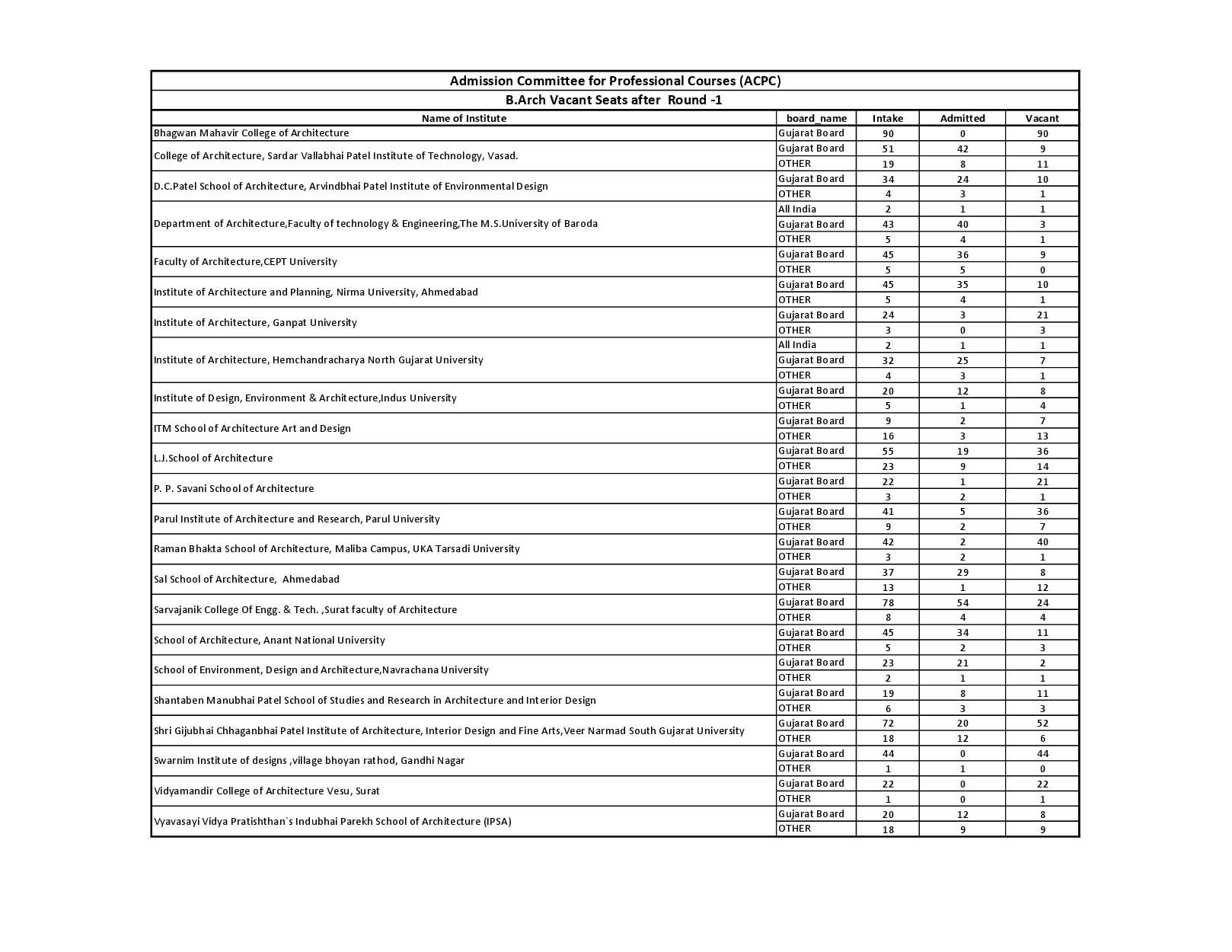 ACPC Architecture B.Arch Admission 2021 Vacant Seats after Round 1