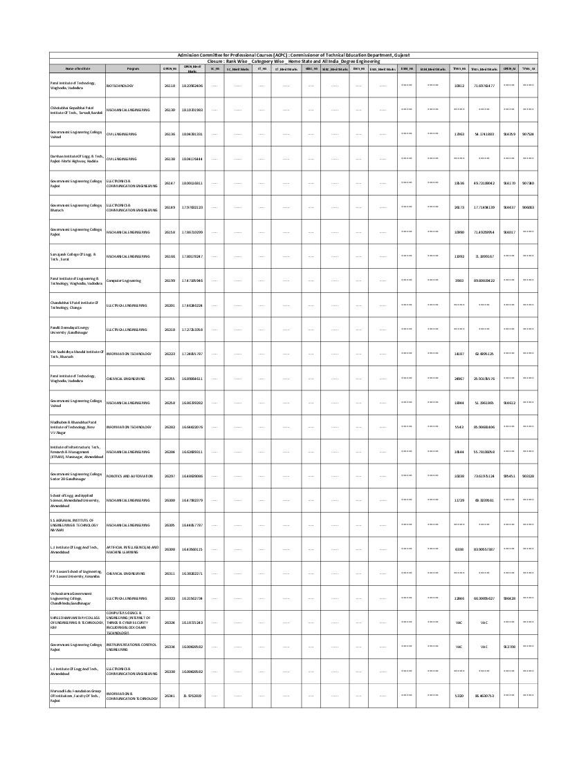 ACPC Engineering Cut Off For BE / B.Tech 2022 - AglaSem Admission