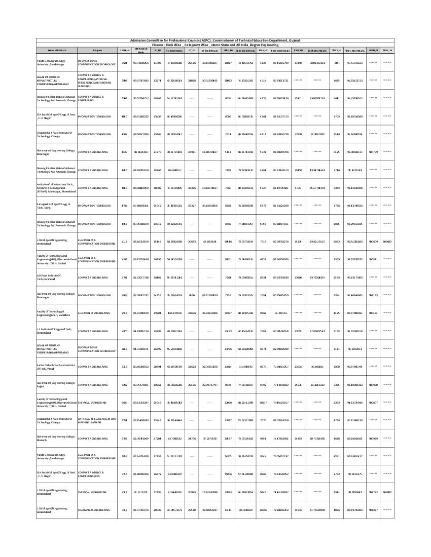 ACPC Engineering Cut Off for BE / B.Tech 2022 - AglaSem Admission