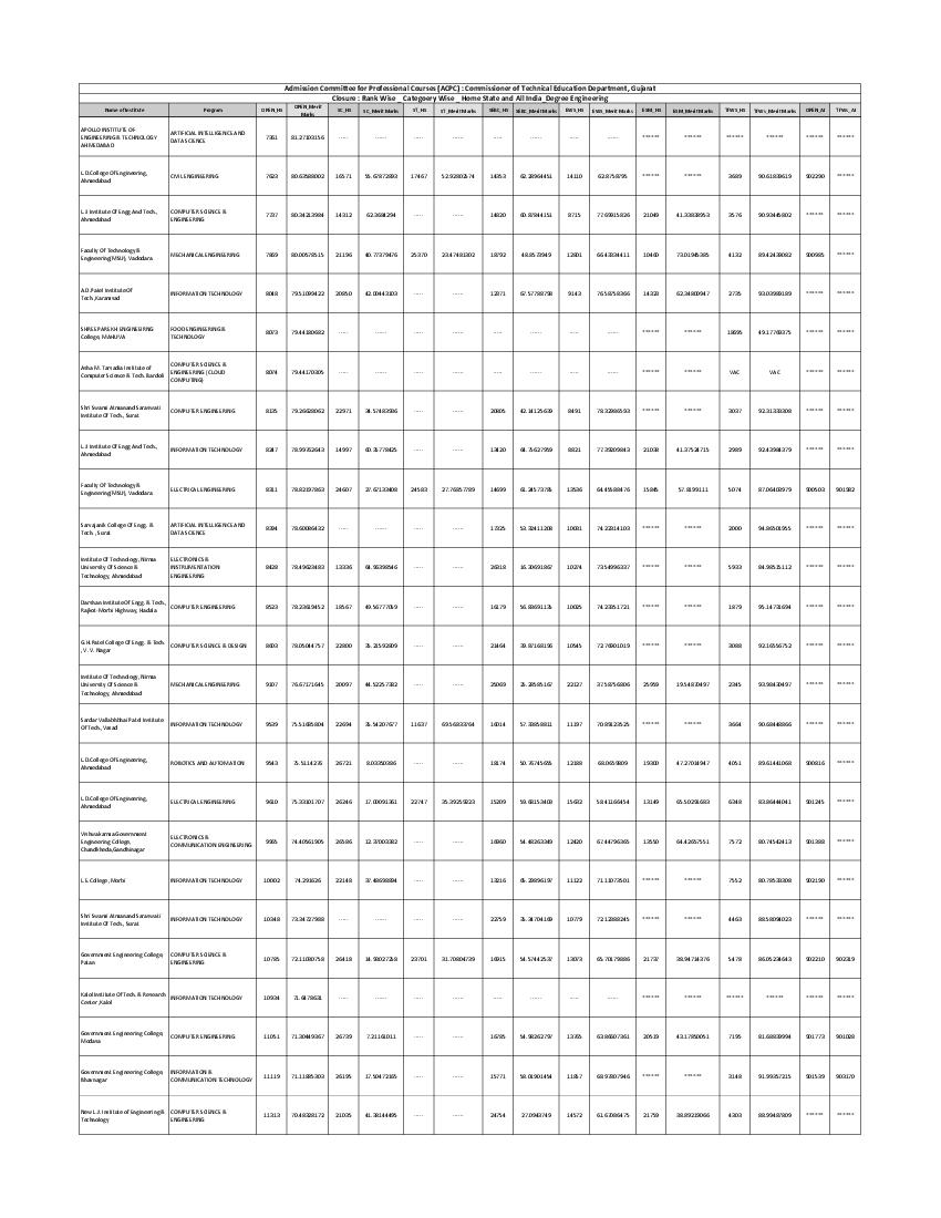 ACPC Engineering Cut Off for BE / B.Tech 2022 - AglaSem Admission