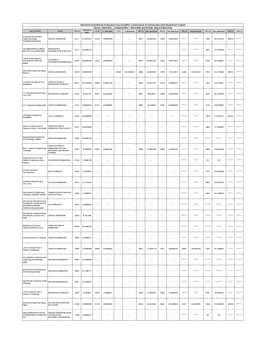 ACPC Engineering Cut Off For BE / B.Tech 2022 - AglaSem Admission