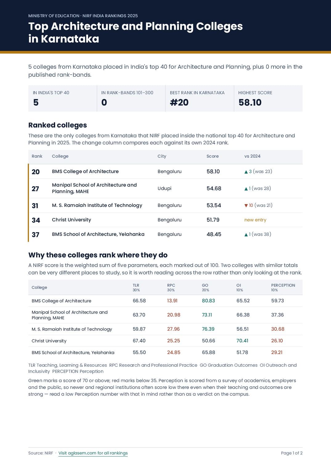 Top Architecture and Planning Colleges in Karnataka - Page 1 of 2