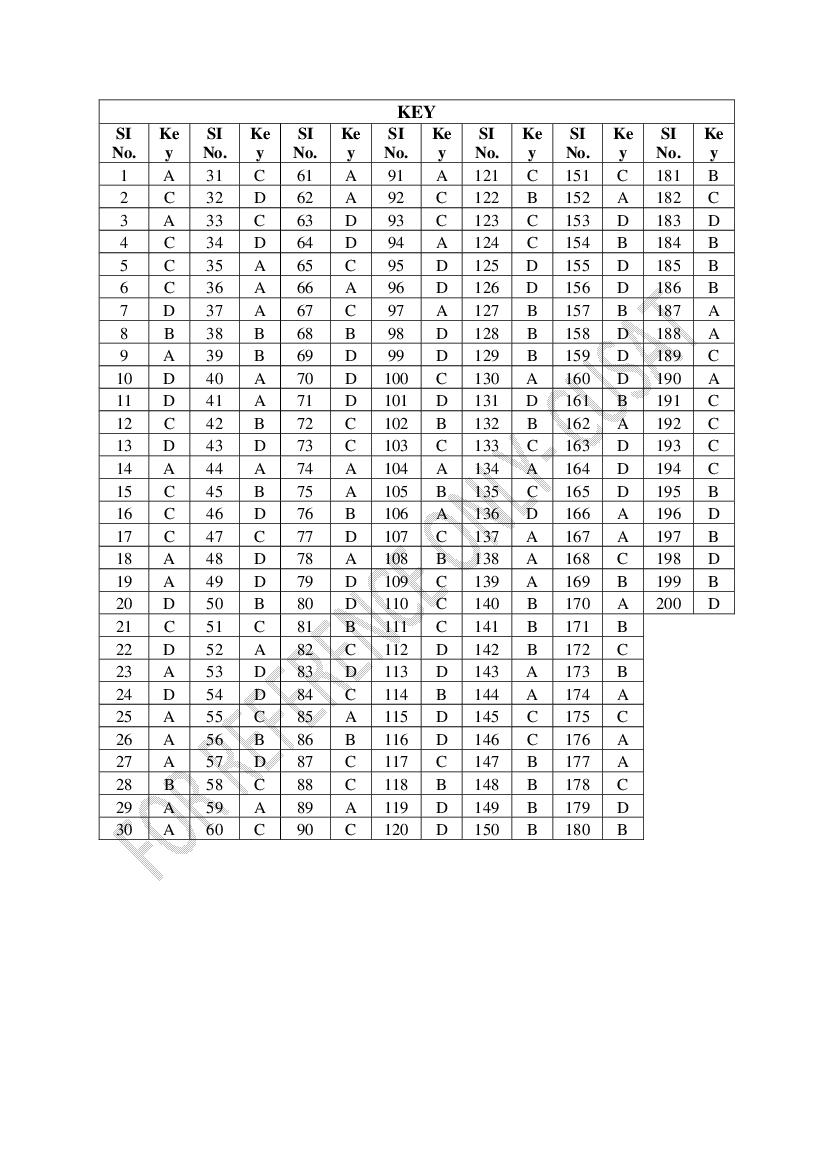 CUSAT CAT 2022 Question Papers PDF (B.Tech Shifts 1 to 4, 37 Papers)