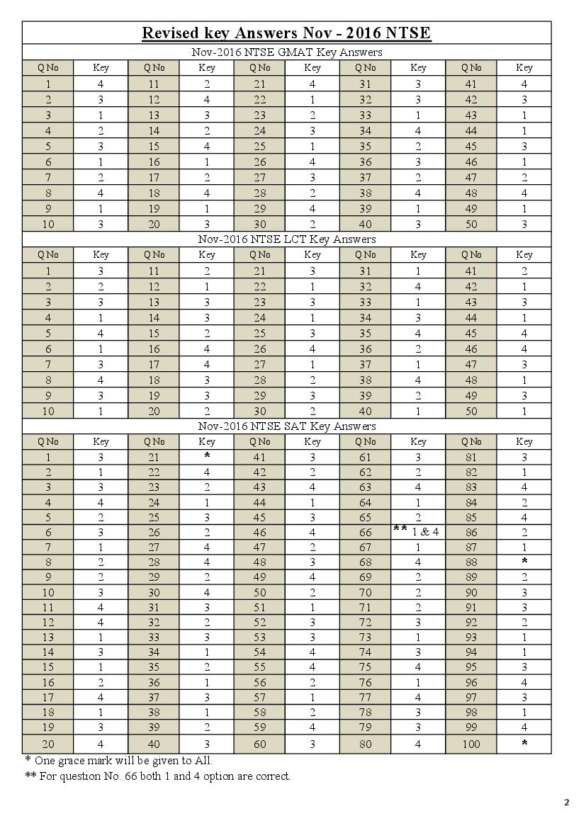 Karnataka NTSE 2016-17 Answer Key - Page 1 of 1