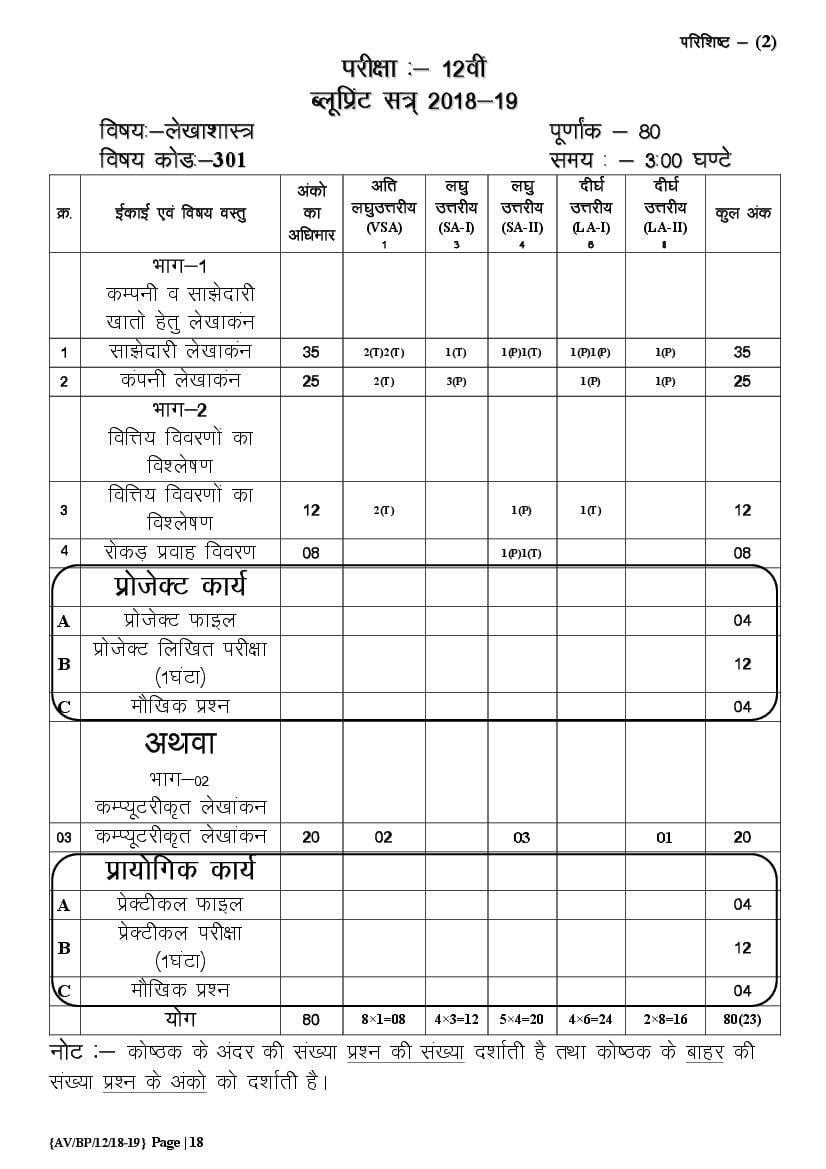 CGBSE 12th Blueprint for Accounting - Exam Pattern, Question Paper Scheme