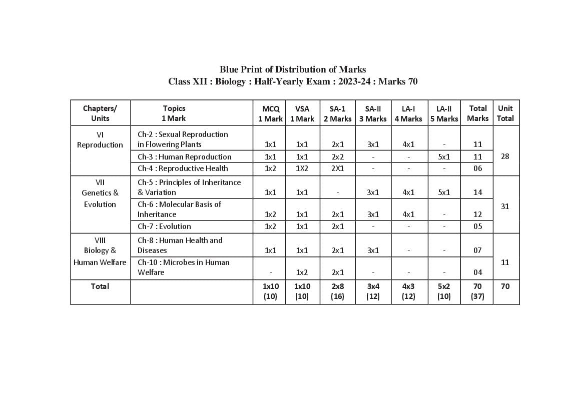 TBSE Class 12 Syllabus 2024 Biology - Page 1