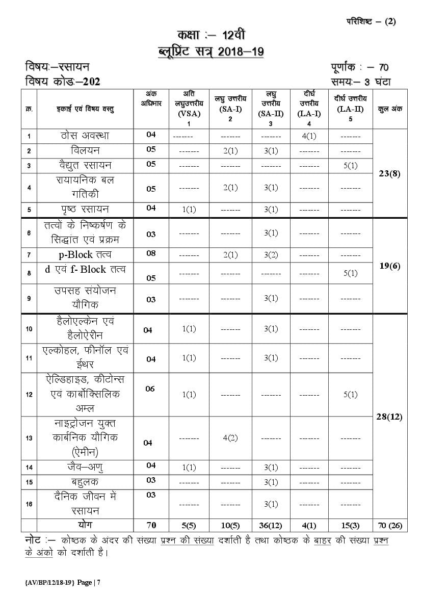 CGBSE 12th Blueprint for Chemistry - Exam Pattern, Question Paper Scheme