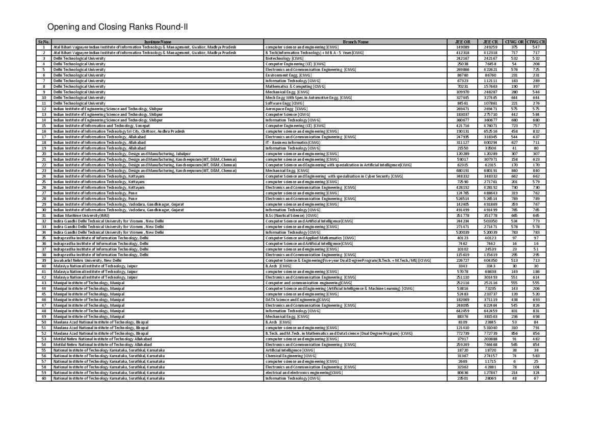 DASA UG 2021 Opening Ranks and Closing Ranks Round 2 for CIWG - Page 1