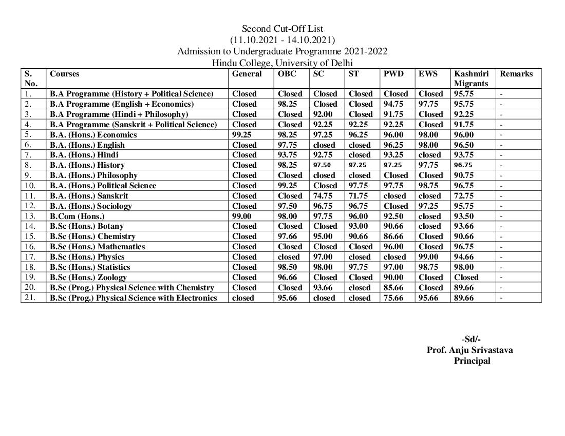 Hindu College Second Cut Off List 2021 - Page 1