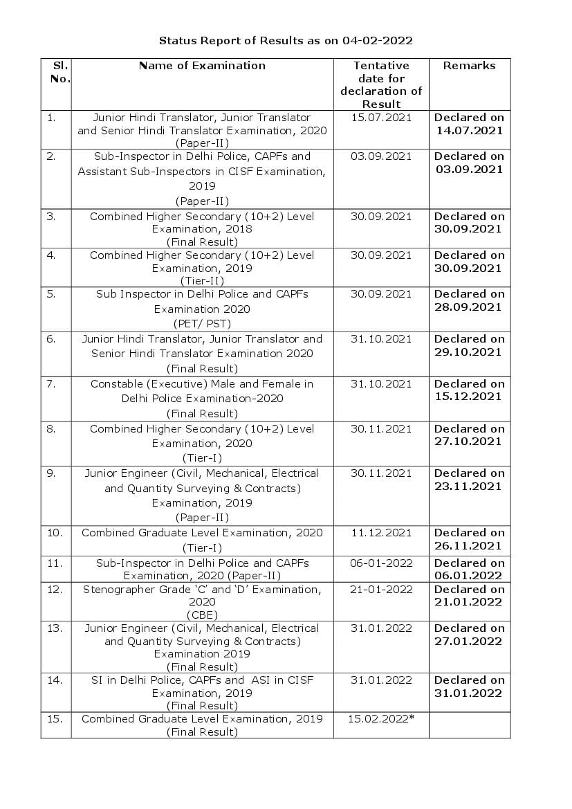 SSC Result 2022 Date (Announced on 4th Feb)