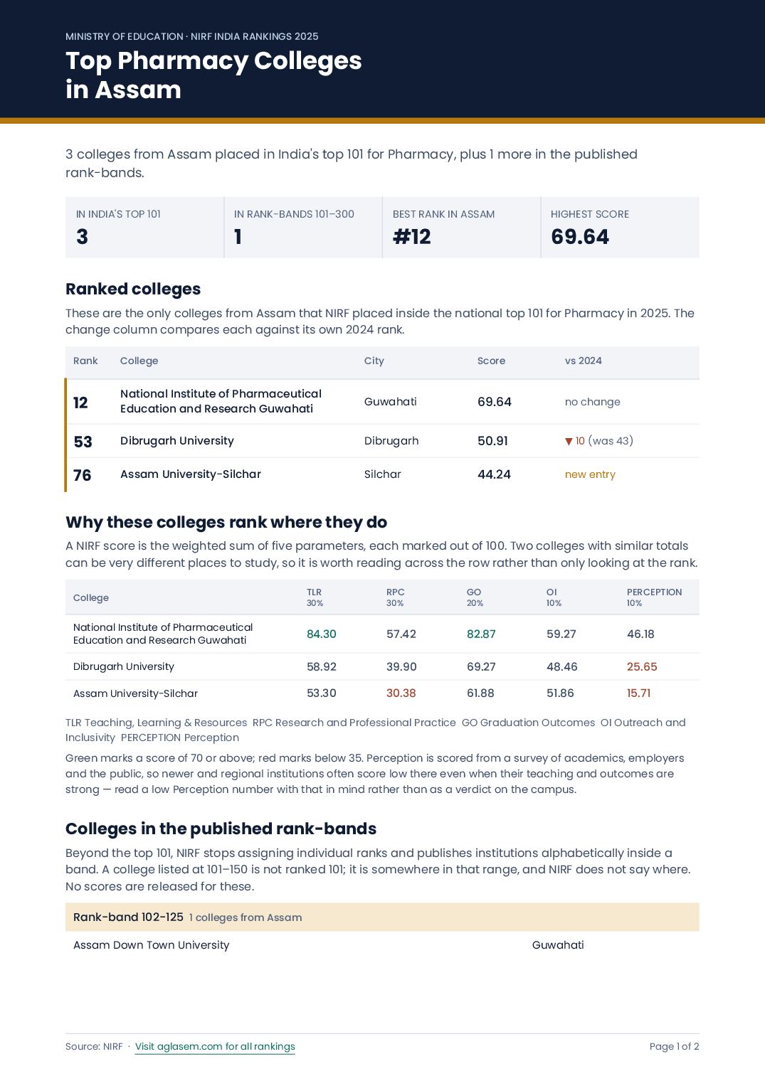 Top Pharmacy Colleges in Assam - Page 1 of 2