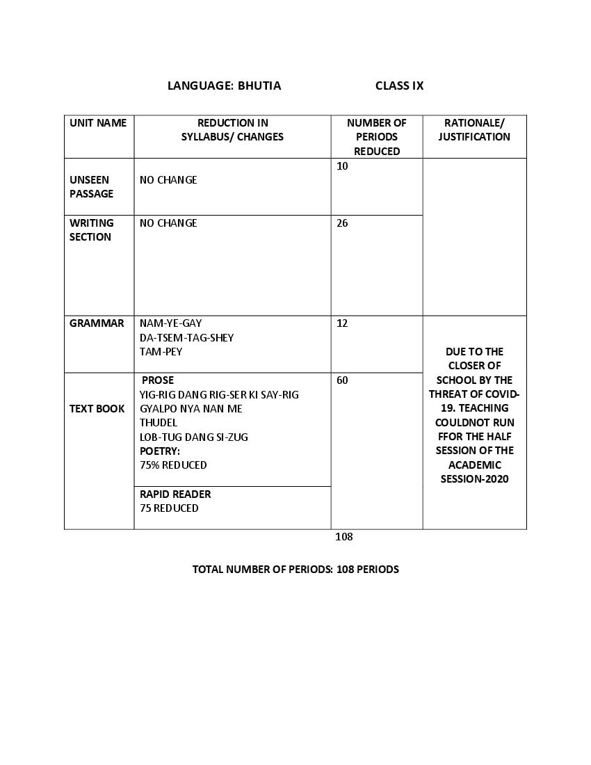 CBSE Class 9 Bhutia Syllabus 2020-21 - Page 1 of 1